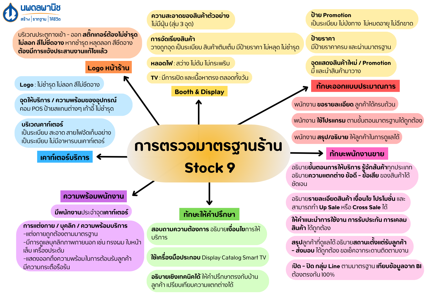 การตรวจมาตรฐานร้าน Stock 9.png
