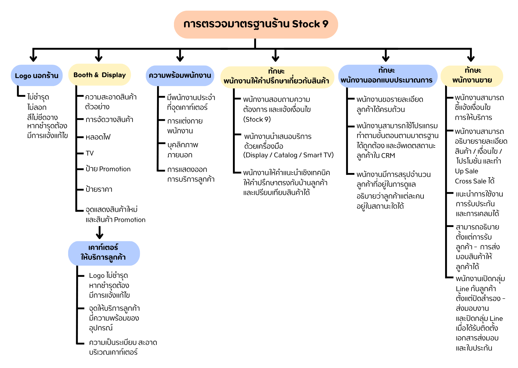 ตรวจมาตรฐานร้าน Stock 9 (1).png